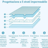 Tappetini per l'addestramento di cani e cuccioli, Traversine per Letto, design a 5 strati a prova di perdite con superficie ad asciugatura rapida, dimensione 90x60, confezione da 30, Celeste.
